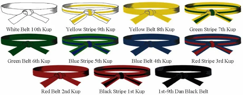 TaeKwonDo belt colors in order with Kup rank designations from White Belt to Black Belt