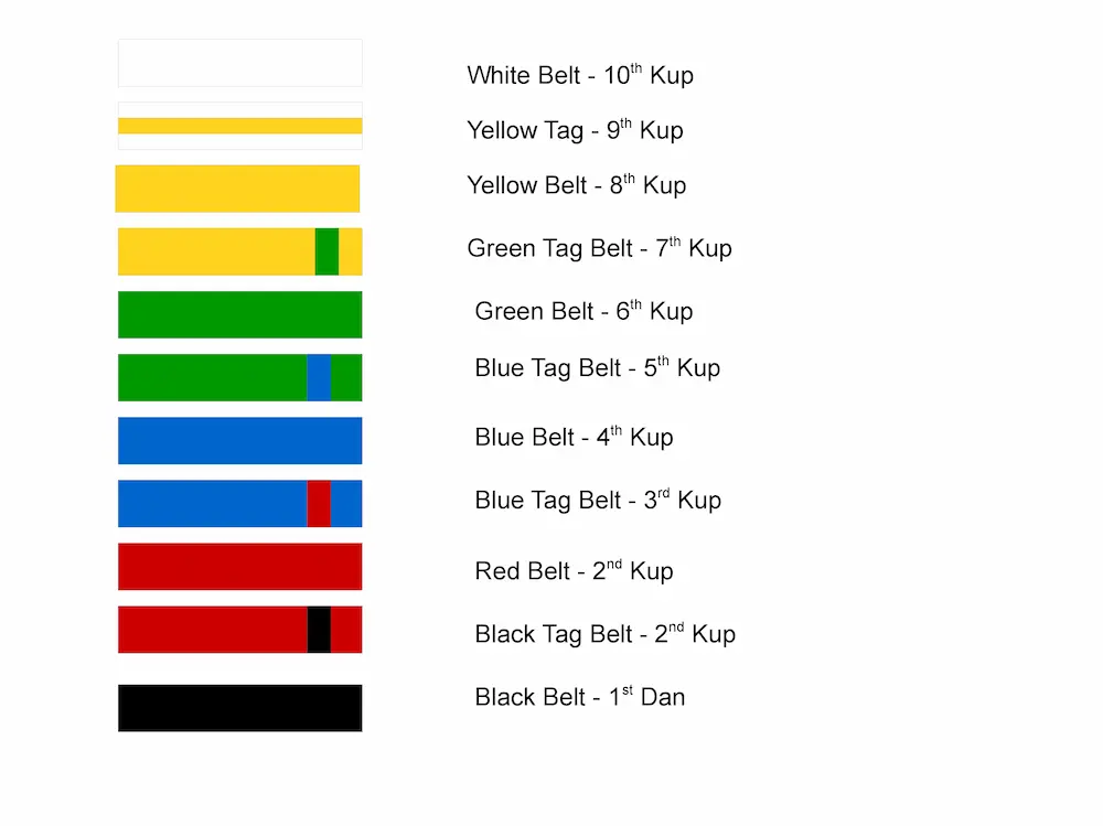 TaeKwonDo belt ranking system progression chart from White Belt 10th Kup to Black Belt 1st Dan
