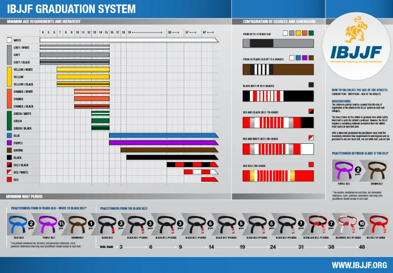 IBJJF graduation system chart showing BJJ belt ranking requirements and minimum time at each belt